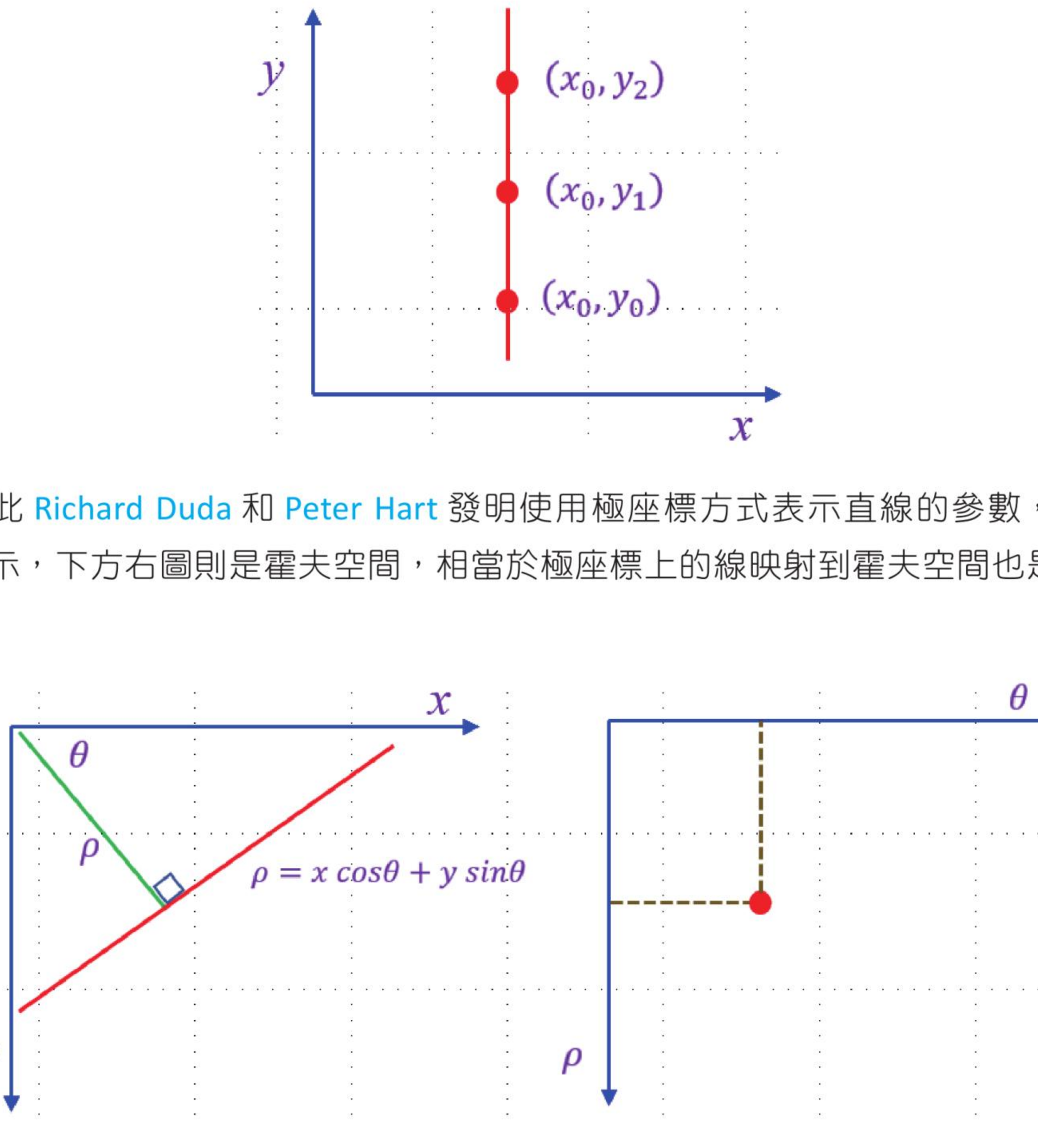霍夫变换与极座标 rho theta