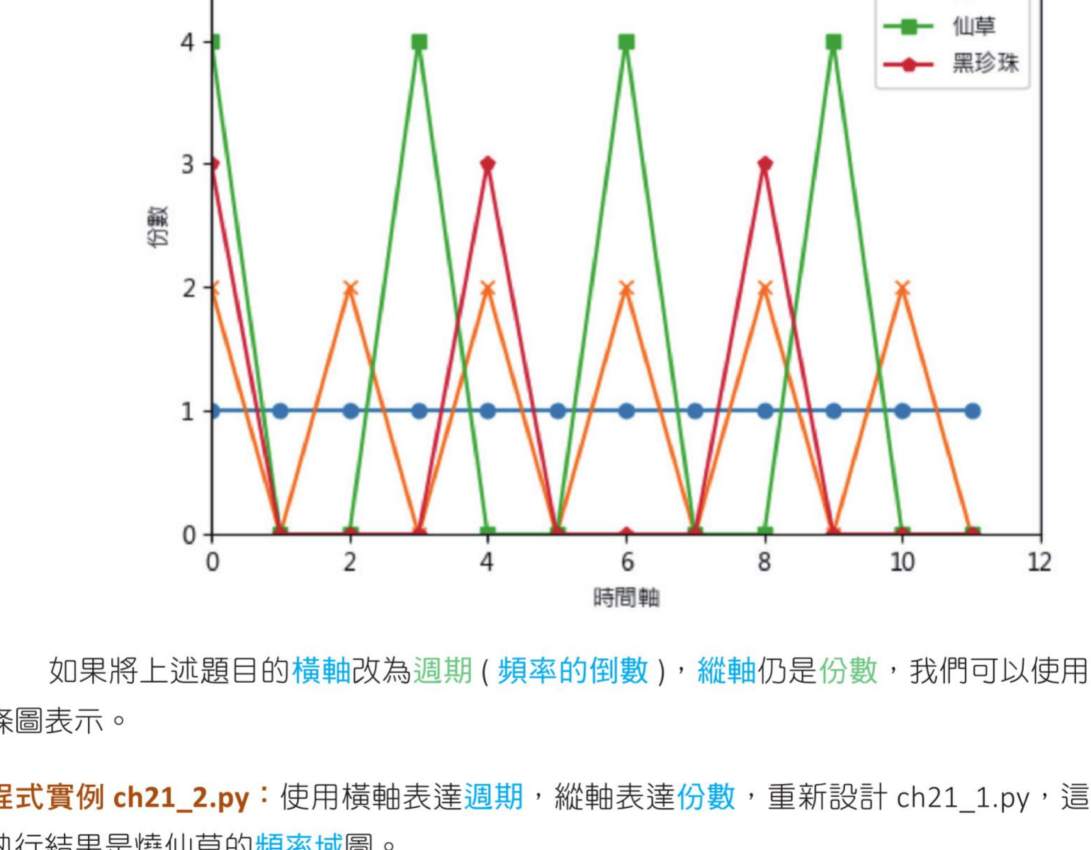 ch21_1.py 烧仙草时域图执行结果