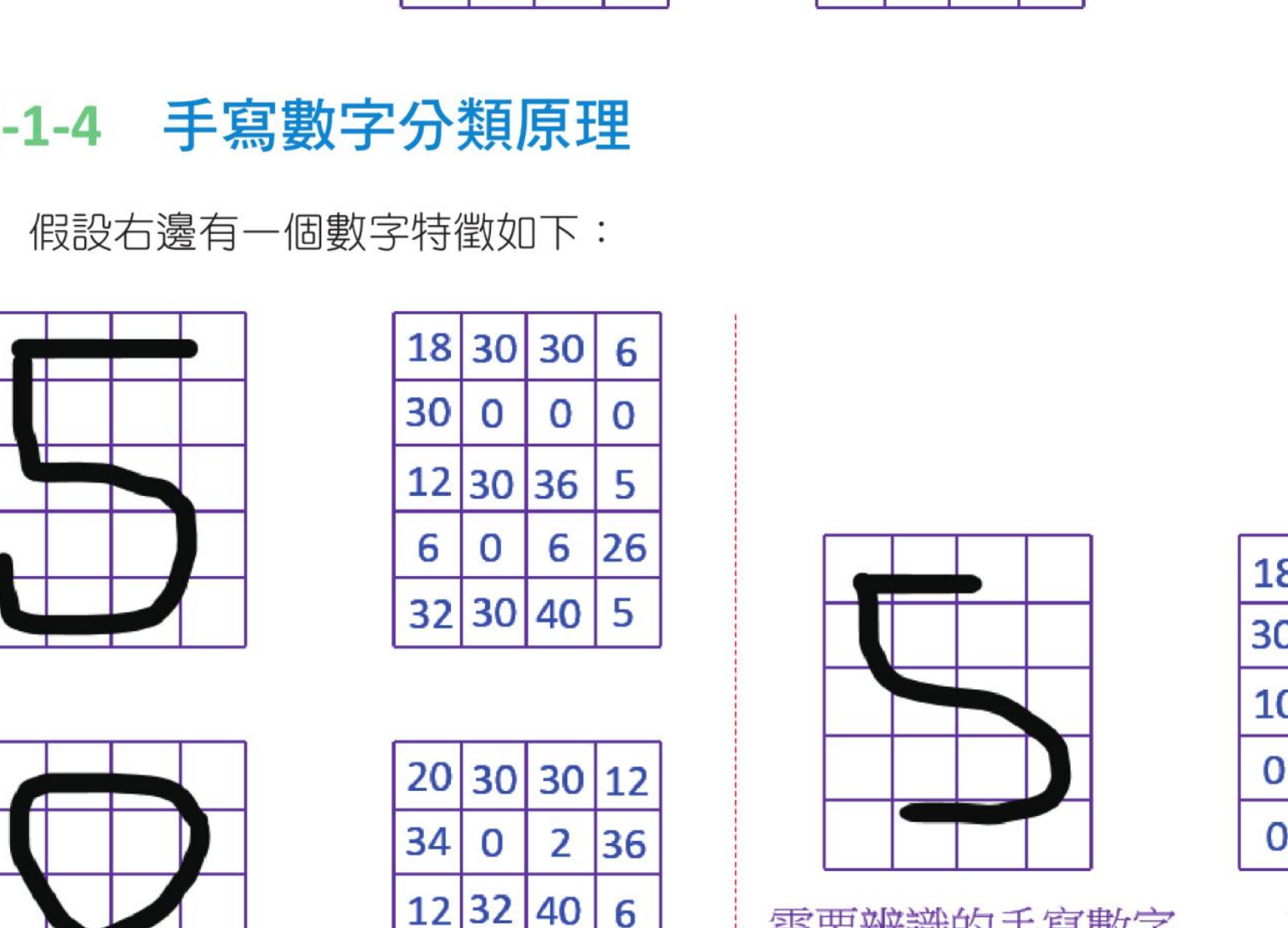 待辨识手写数字与数字 5、8 特征比较