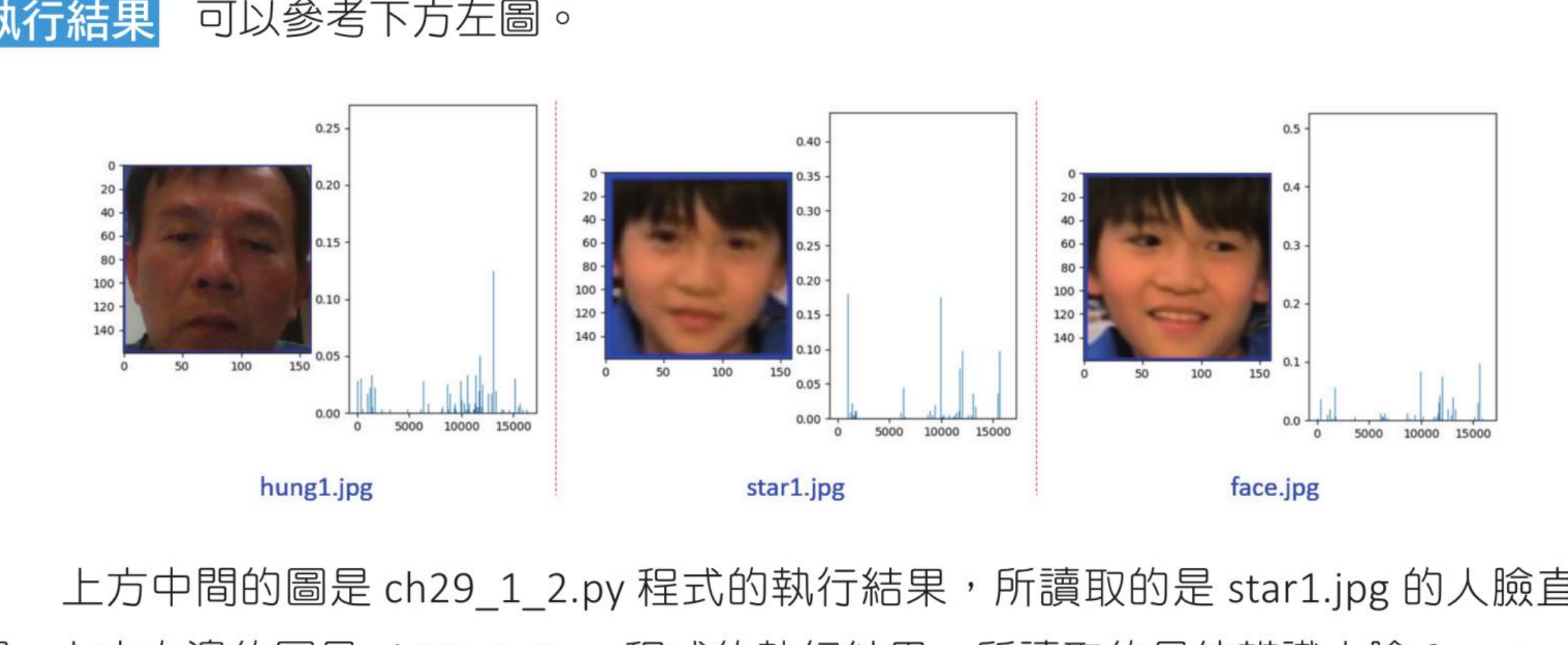 hung1、star1 与 face 的 LBPH 直方图对照