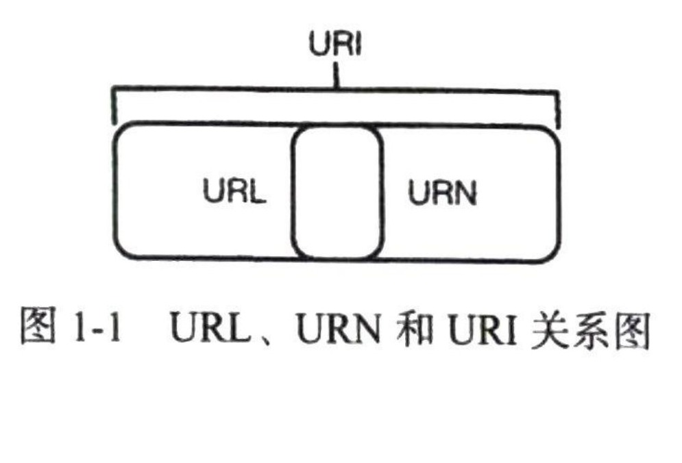 图1-1 URL、URN和URI关系图