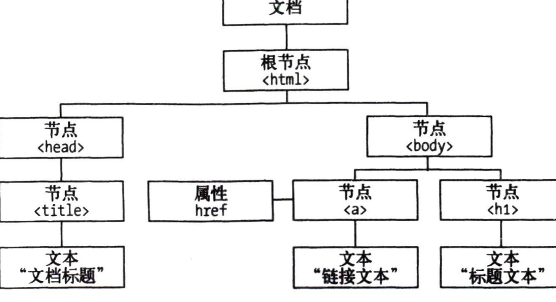 图1-11 节点树